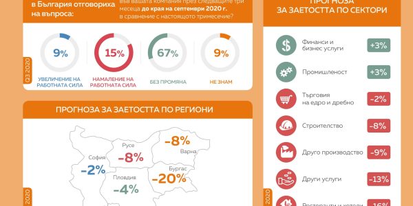 Българските работодатели с песимистични планове за наемане на служители през третото тримесечие на 2020 г. според Обзорното изследване на ManpowerGroup за заетостта